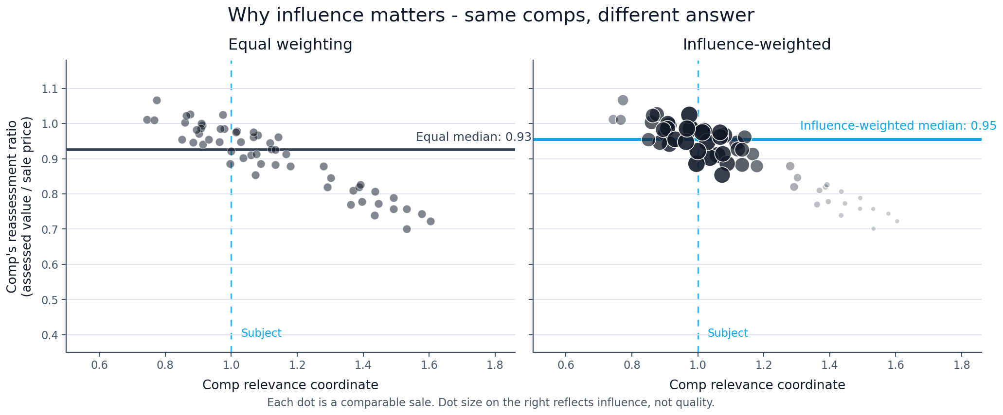 Two comparable-sales charts showing how equal treatment and influence-weighted treatment can produce different estimates from the same comps.