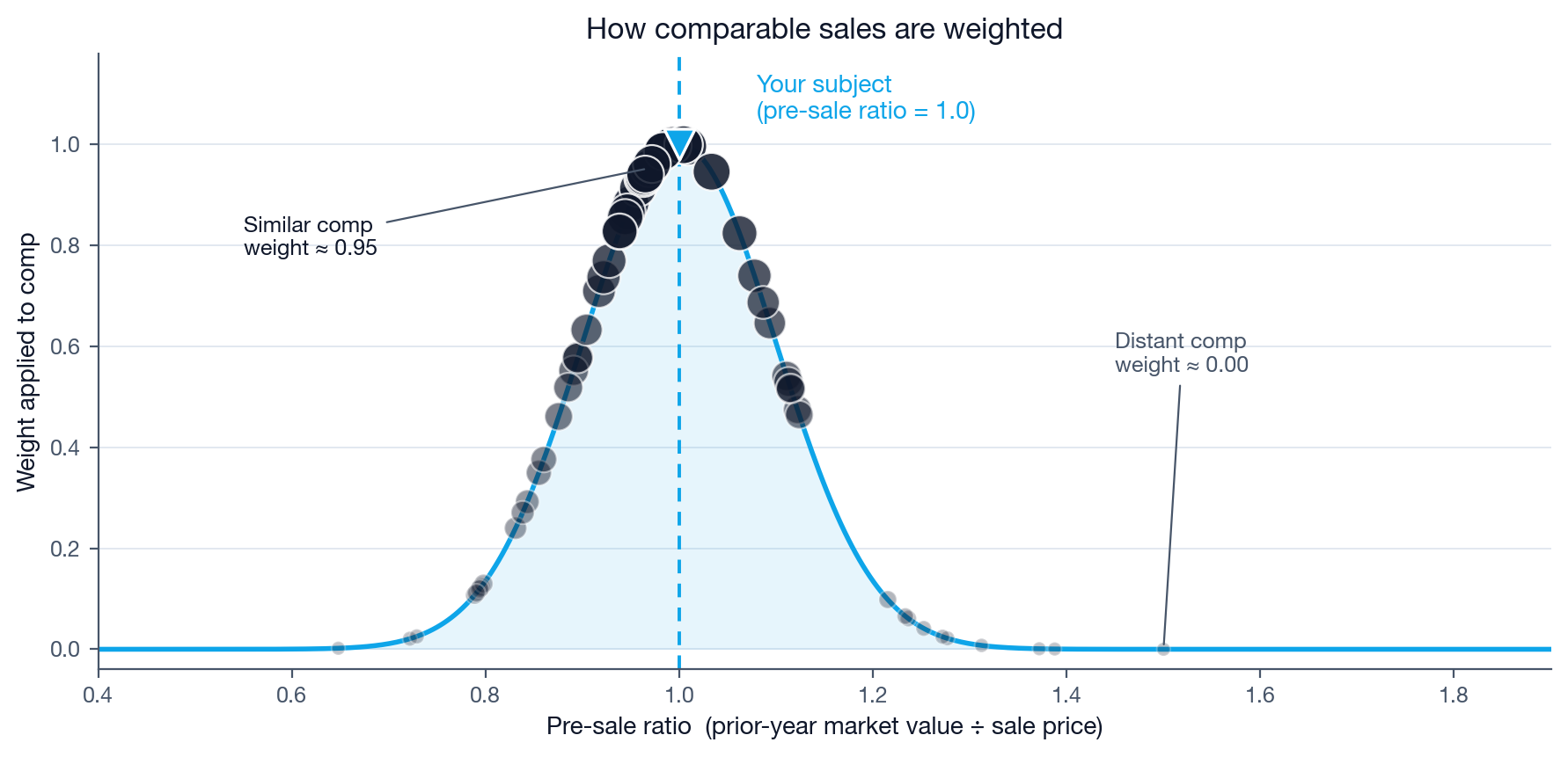 A bell curve showing how comp weight decays with distance from the subject's pre-sale ratio