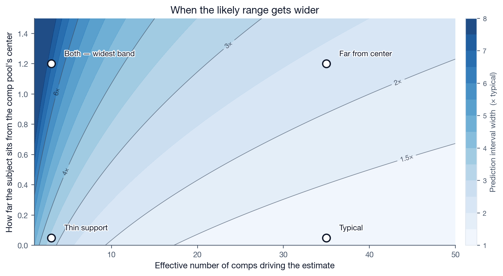 A heatmap showing how the prediction interval widens with thin support or far-from-center subjects