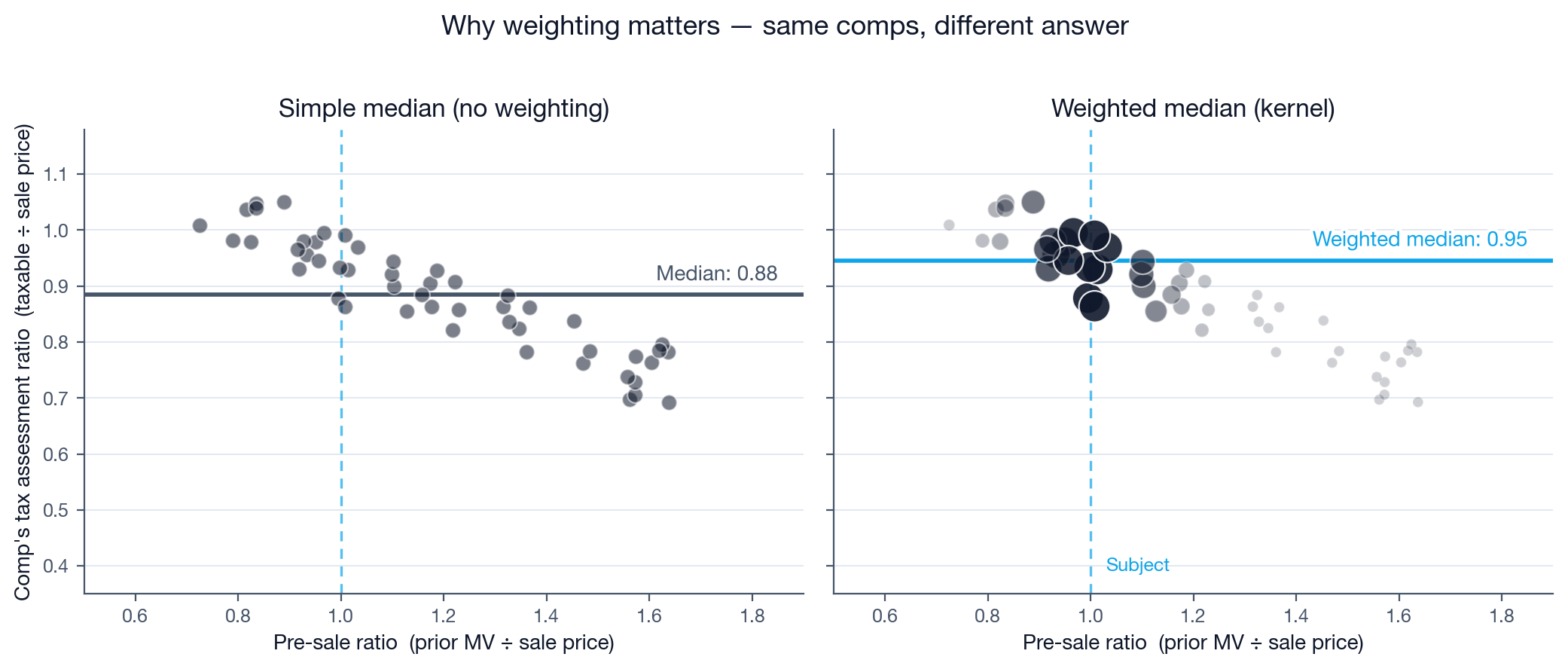 Two scatter plots comparing simple median to weighted median across the same comp pool